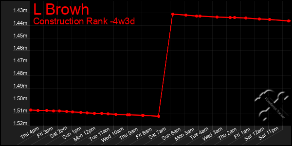 Last 31 Days Graph of L Browh