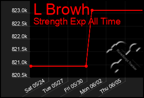 Total Graph of L Browh