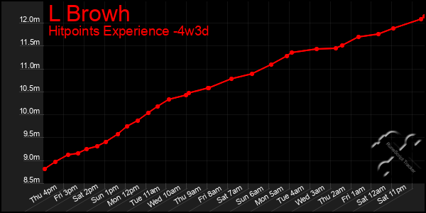 Last 31 Days Graph of L Browh