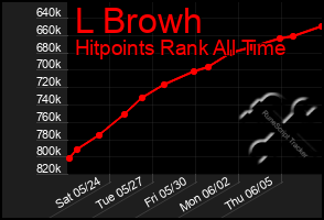 Total Graph of L Browh