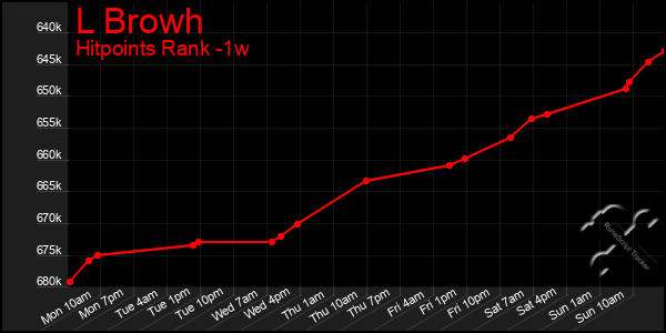 Last 7 Days Graph of L Browh