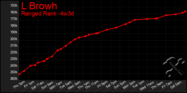 Last 31 Days Graph of L Browh