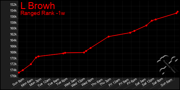 Last 7 Days Graph of L Browh