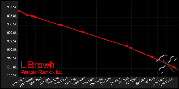 Last 7 Days Graph of L Browh