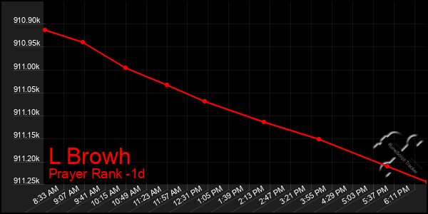 Last 24 Hours Graph of L Browh