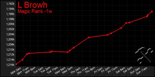 Last 7 Days Graph of L Browh