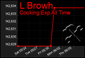 Total Graph of L Browh