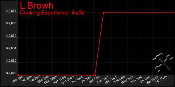 Last 31 Days Graph of L Browh