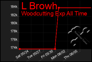 Total Graph of L Browh