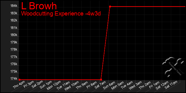 Last 31 Days Graph of L Browh