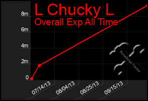 Total Graph of L Chucky L