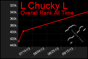 Total Graph of L Chucky L