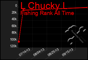 Total Graph of L Chucky L