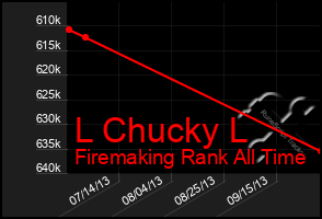 Total Graph of L Chucky L