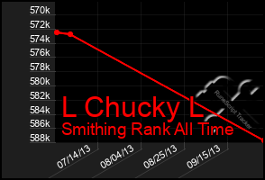 Total Graph of L Chucky L