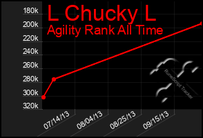 Total Graph of L Chucky L