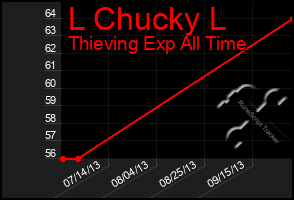 Total Graph of L Chucky L