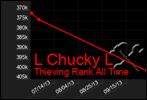 Total Graph of L Chucky L