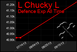 Total Graph of L Chucky L