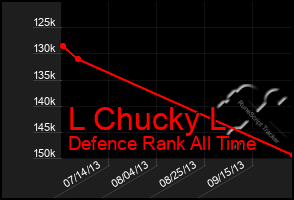 Total Graph of L Chucky L