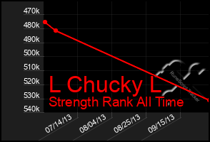 Total Graph of L Chucky L