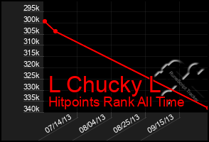 Total Graph of L Chucky L