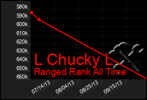 Total Graph of L Chucky L