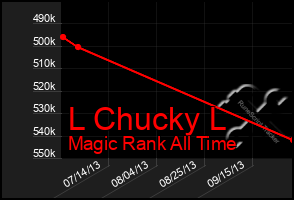 Total Graph of L Chucky L