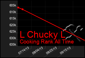 Total Graph of L Chucky L