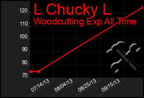 Total Graph of L Chucky L