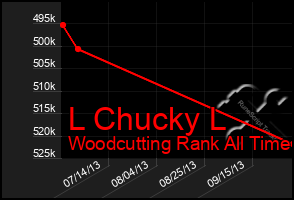 Total Graph of L Chucky L