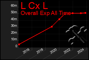 Total Graph of L Cx L