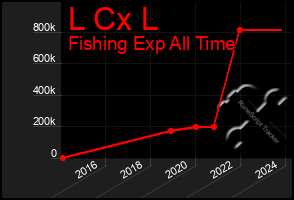 Total Graph of L Cx L