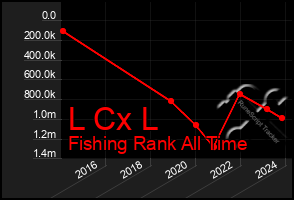 Total Graph of L Cx L