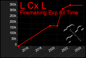 Total Graph of L Cx L