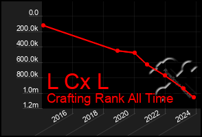 Total Graph of L Cx L