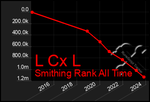 Total Graph of L Cx L