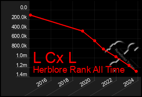 Total Graph of L Cx L