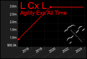 Total Graph of L Cx L