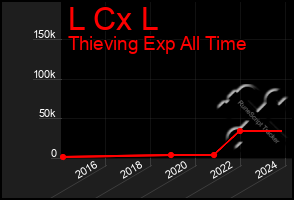 Total Graph of L Cx L