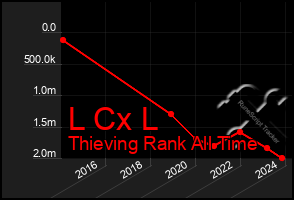 Total Graph of L Cx L