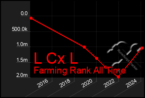 Total Graph of L Cx L