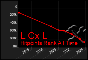 Total Graph of L Cx L