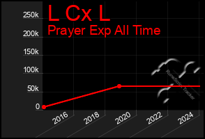 Total Graph of L Cx L