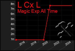 Total Graph of L Cx L