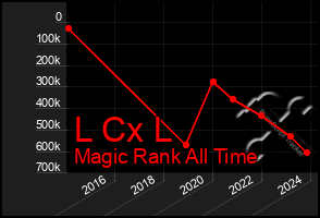 Total Graph of L Cx L