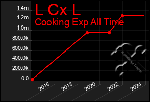 Total Graph of L Cx L