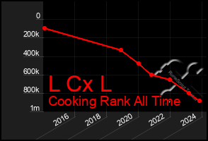 Total Graph of L Cx L