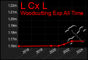 Total Graph of L Cx L