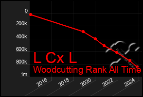 Total Graph of L Cx L